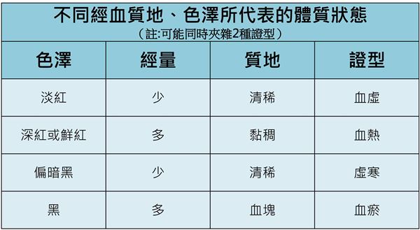 血塊、子宮內(nèi)膜怎分辨?