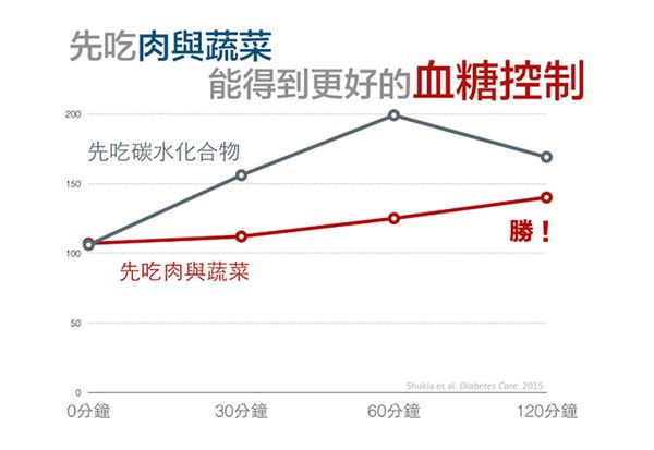 先吃菜還是先吃肉 血糖更穩(wěn)定