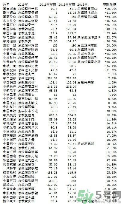 央企老總薪酬排行榜是怎樣的？央企的最低薪酬是多少？