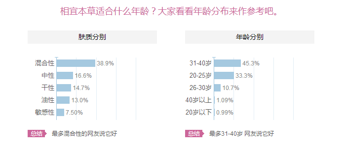 相宜本草適合十八歲皮膚用嗎？相宜本草適合什么年齡的人用？