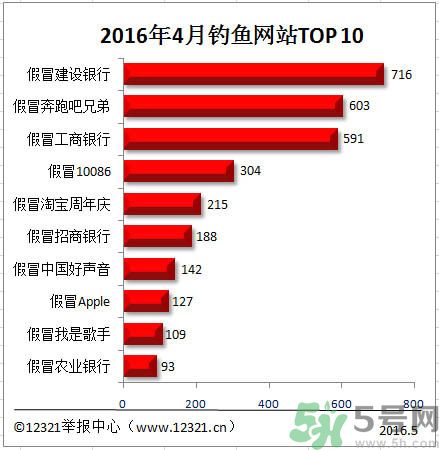 釣魚網(wǎng)站排名建設銀行成榜首 釣魚網(wǎng)站最新排名有哪些？