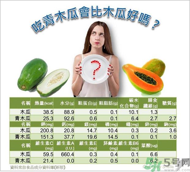 咳嗽能吃木瓜嗎？咳嗽吃木瓜好不好？