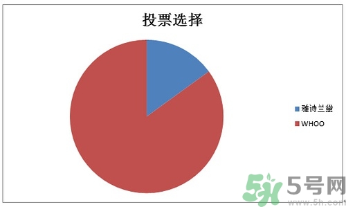 whoo后和雅詩(shī)蘭黛哪個(gè)好？后和雅詩(shī)蘭黛哪個(gè)好用？