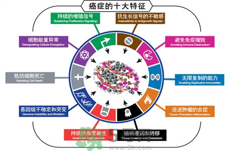 最易患癌的病有哪些？哪些小毛病容易患癌？