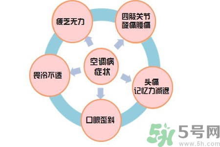 空調(diào)病有什么表現(xiàn)？產(chǎn)生空調(diào)病的原因是什么？