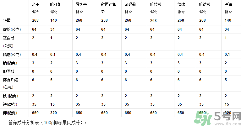 椰棗怎么吃？椰棗的功效與作用