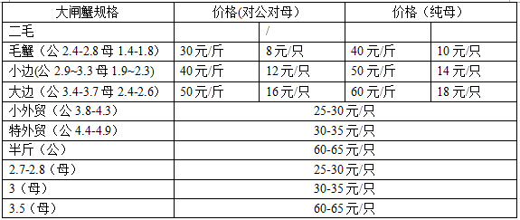 大閘蟹多少錢一斤？大閘蟹多少錢一只？