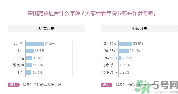 森田藥妝面膜適合什么年齡？森田藥妝適合什么年齡？