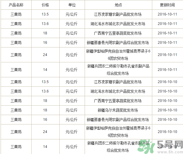 三黃雞多少錢一斤？三黃雞多少錢一只？