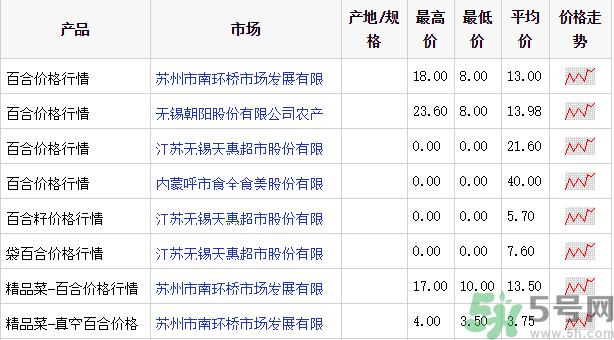 百合多少錢(qián)一斤？干百合多少錢(qián)一斤？