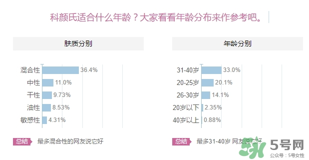 科顏氏適合什么膚質(zhì)？科顏氏適合油性肌膚皮膚痘痘肌膚嗎？