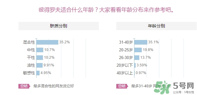 彼得羅夫適合什么年齡？彼得羅夫適合年齡