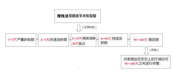 定點雙眼皮怎么做？定點雙眼皮需要拆線嗎？