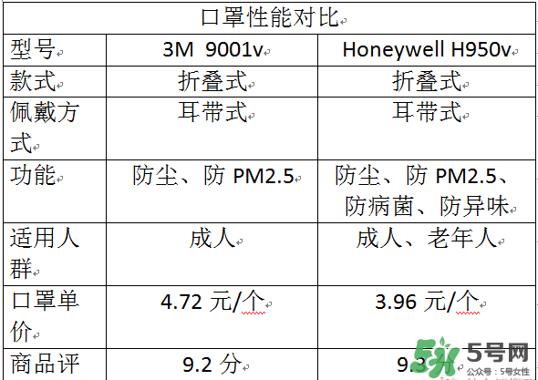 霍尼韋爾與3m哪個(gè)好？霍尼韋爾口罩與3m哪個(gè)好