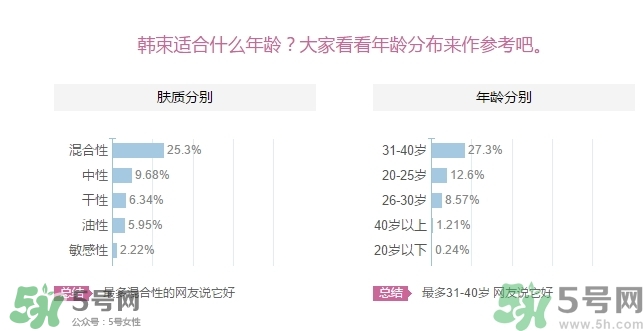 韓束適合什么年齡？韓束適合什么年齡段的人使用？