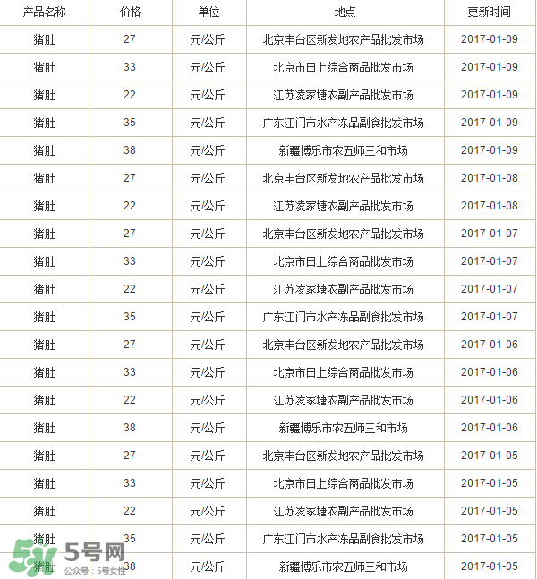 豬肚多少錢一斤？豬肚多少錢一個(gè)？