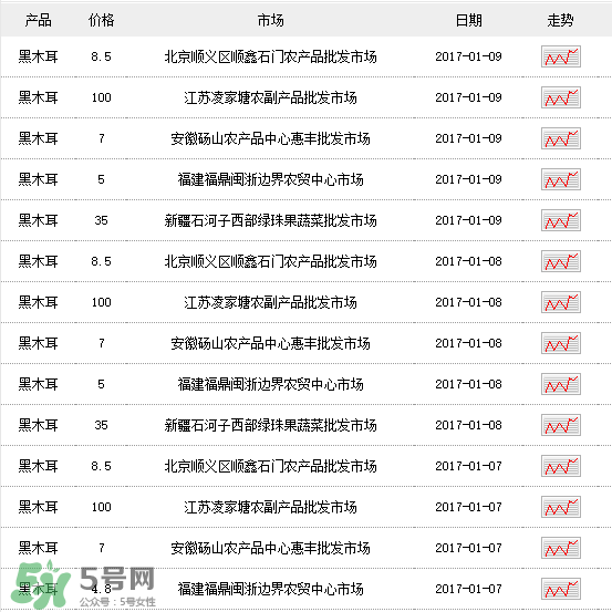 干木耳多少錢(qián)一斤？干木耳多少錢(qián)一斤2017？