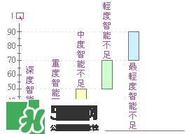 什么是智能不足？智能不足的原因是什么