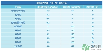 美林鱈魚泥含鹽嗎？美林鱈魚泥含不含鹽？