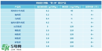 美林肉泥含鹽嗎？美林肉泥含不含鹽？