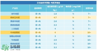 艾拉廚房肉泥怎么樣？艾拉廚房肉泥好不好？