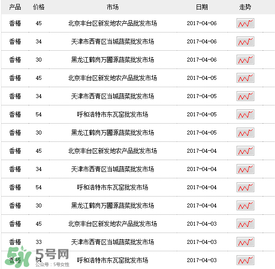 香椿多少錢一斤？香椿芽多少錢一斤2017？