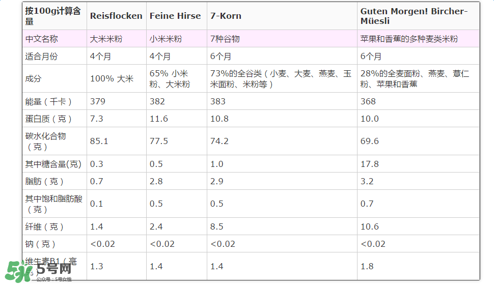 喜寶米粉成分如何？喜寶米粉成分表