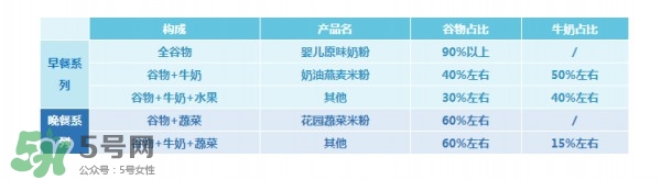 亨氏米粉怎么分段？亨氏米粉分幾段？