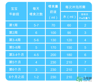 Aptamil愛他美pre沖調(diào)方法 Aptamil愛他美pre怎么沖？