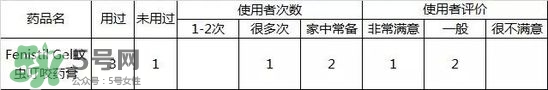 Fenistil Gel蚊蟲(chóng)叮咬藥膏好用嗎？Fenistil Gel蚊蟲(chóng)叮咬藥膏有效果嗎？