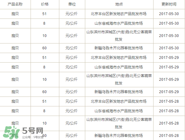 扇貝多少錢一斤？扇貝多少錢一斤2017？