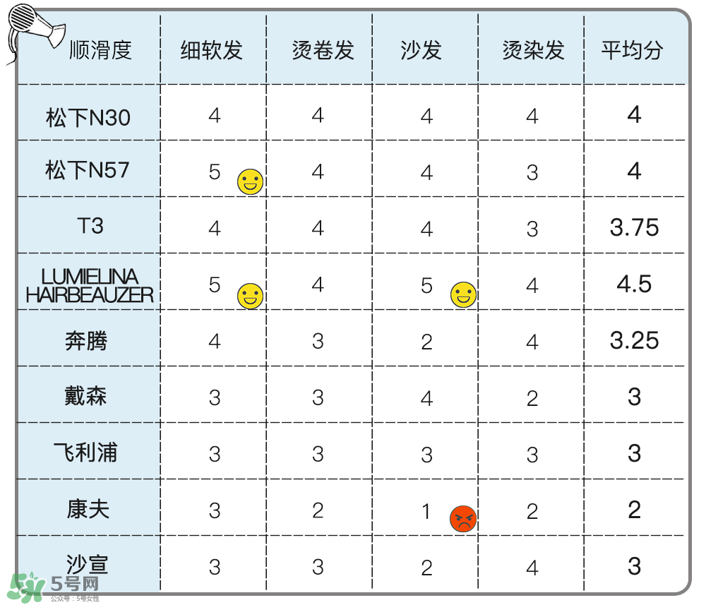 吹風(fēng)機(jī)什么牌子的好 9個(gè)熱門吹風(fēng)機(jī)評(píng)測(cè)貴就好用嗎