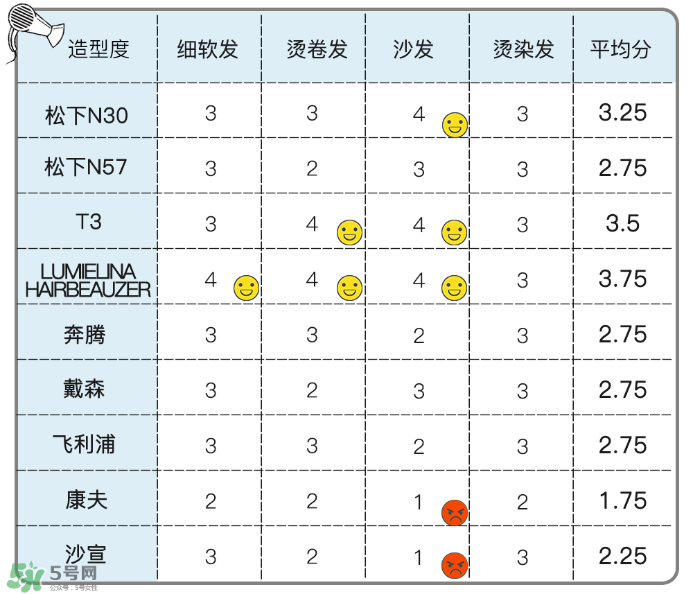 吹風(fēng)機(jī)什么牌子的好 9個(gè)熱門吹風(fēng)機(jī)評(píng)測(cè)貴就好用嗎