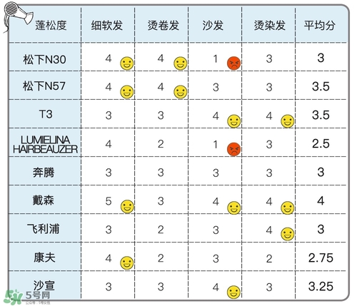 吹風(fēng)機(jī)什么牌子的好 9個(gè)熱門吹風(fēng)機(jī)評(píng)測(cè)貴就好用嗎