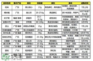 雞嘴荔枝和桂味哪個好？ 雞嘴荔枝和桂味荔枝的區(qū)別