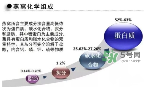 燕窩里面含有激素嗎？燕窩兒童吃了會不會性早熟？