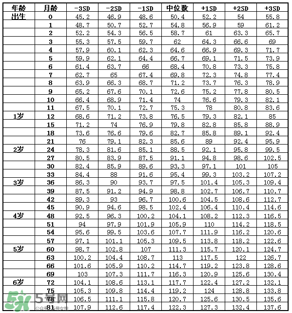 兒童身高體重標(biāo)準(zhǔn)表2022年 兒童身高體重計算公式