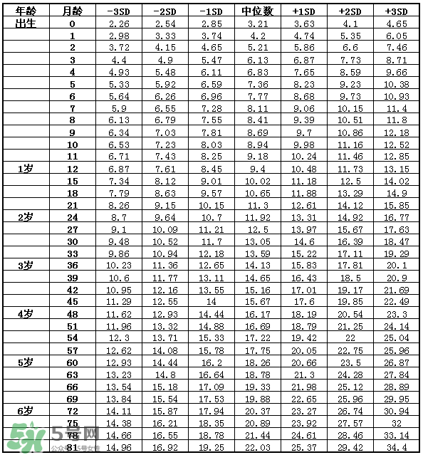 兒童身高體重標(biāo)準(zhǔn)表2022年 兒童身高體重計算公式