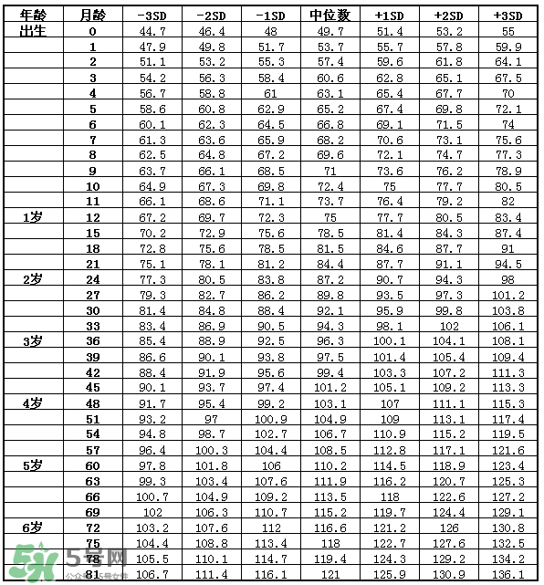 兒童身高體重標(biāo)準(zhǔn)表2022年 兒童身高體重計算公式