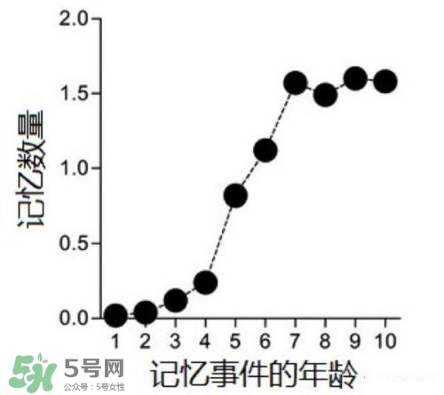 寶寶多大開始記事？寶寶從出生開始就有記憶