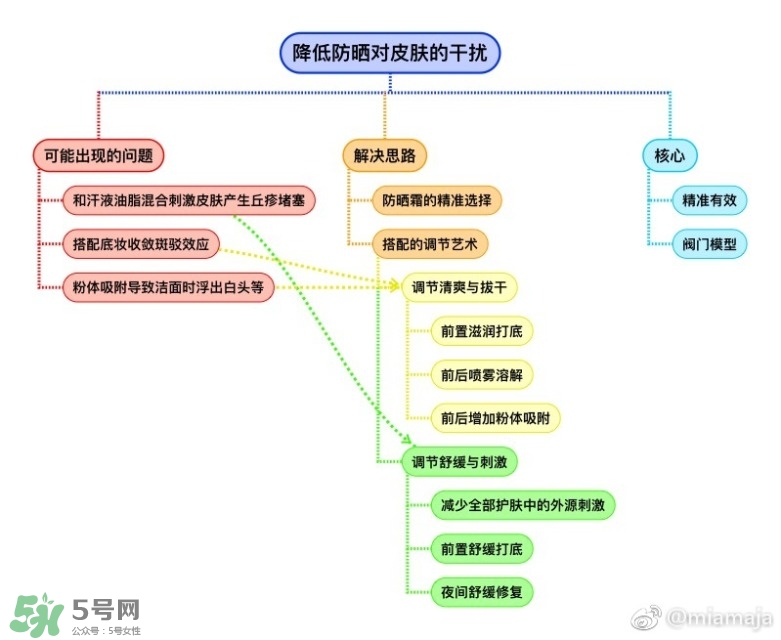 怎么降低防曬霜對皮膚的傷害 防曬搭配推薦