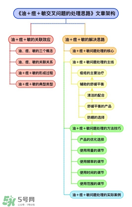 油痘敏感肌護理思路及適合的護膚品