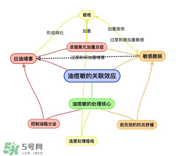 油痘敏感肌護理思路及適合的護膚品