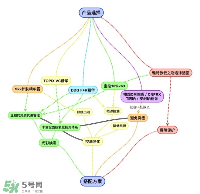 護膚品怎么搭配效果最好