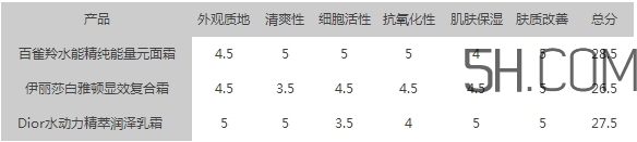 百雀羚能量元面霜和雅頓復(fù)合面霜哪個好?