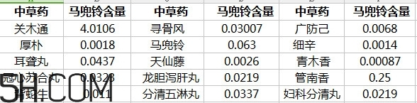 土豆有馬兜鈴酸嗎？馬兜鈴酸的中毒反應(yīng)及解救方法