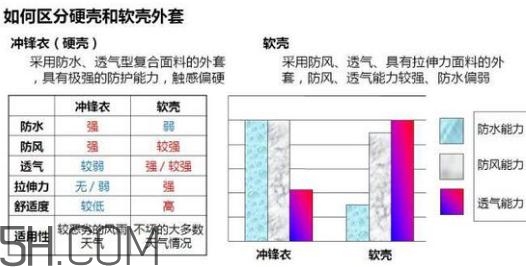 沖鋒衣軟殼好還是硬殼好？沖鋒衣軟殼和硬殼的區(qū)別