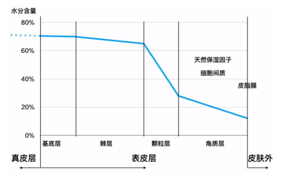 水油平衡怎么實(shí)現(xiàn)？這事兒根本不靠譜