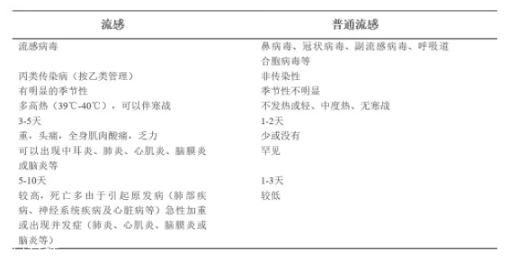 流感和普通感冒有什么區(qū)別？看這張圖就明白了