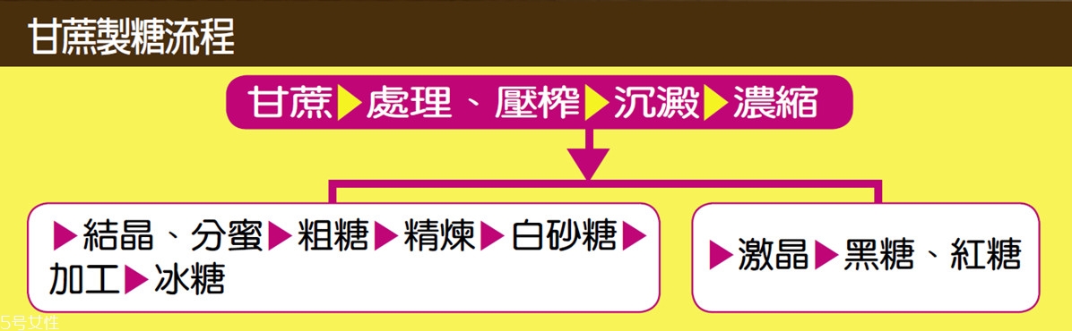 常見(jiàn)蔗糖的種類有哪些 甘蔗怎么做成糖